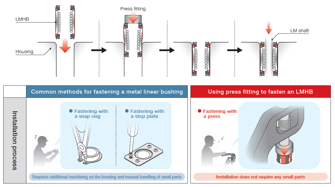 Simple installation through press fitting